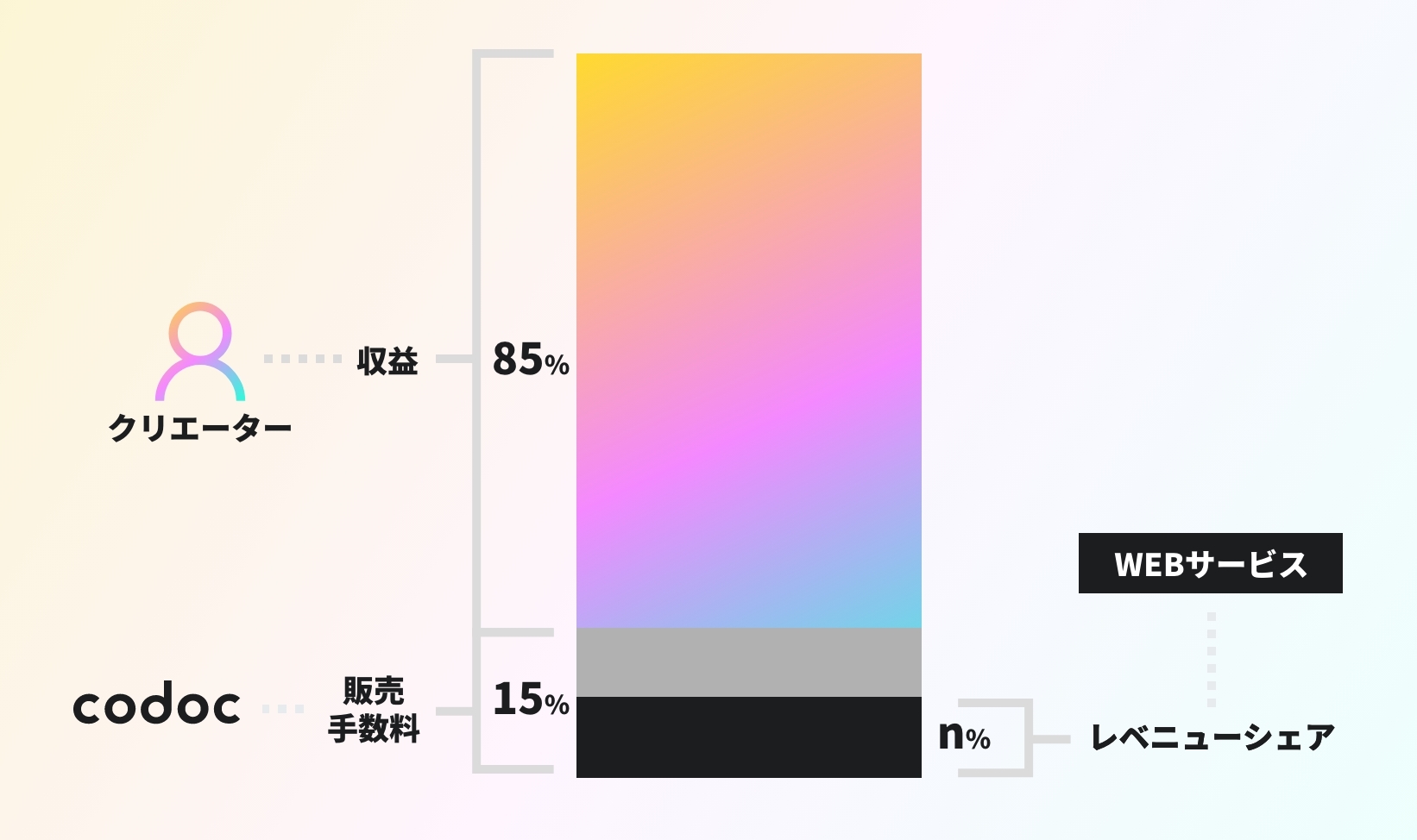 レベニューシェア