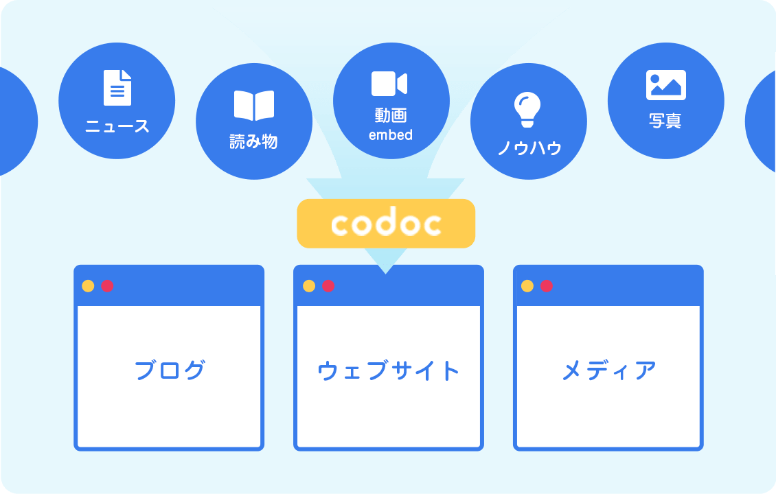 Codoc あなたのコンテンツをあなたのサイトで販売 課金できる コードク