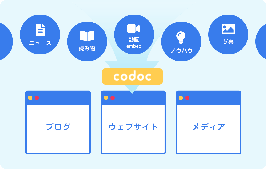 Codoc あなたのコンテンツをあなたのサイトで販売 課金できる コードク Codoc あなたのコンテンツをあなたのサイトで販売 課金できる コードク