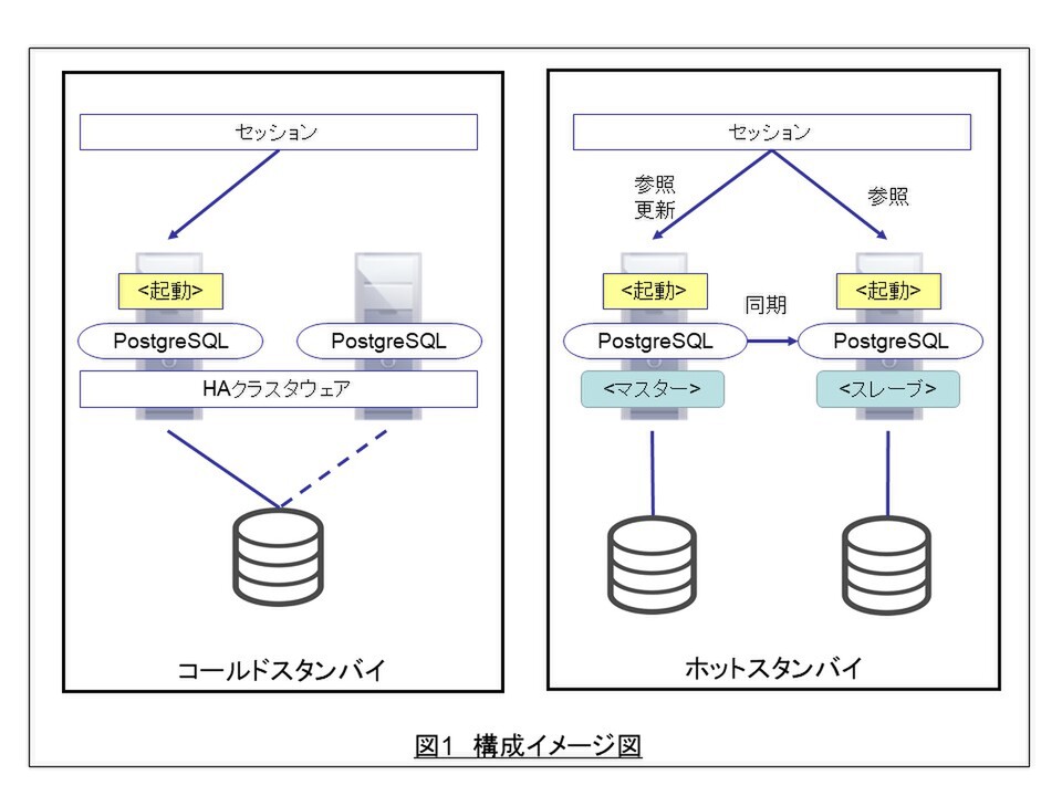 Postgresql 第5回 レプリケーション構成について Tecsak S Diary