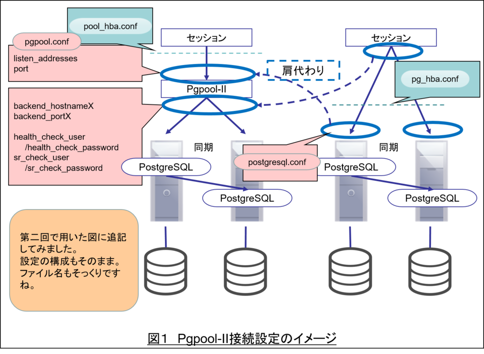 Postgresqlのアーキテクチャー概要 Postgresqlインサイド 富士通